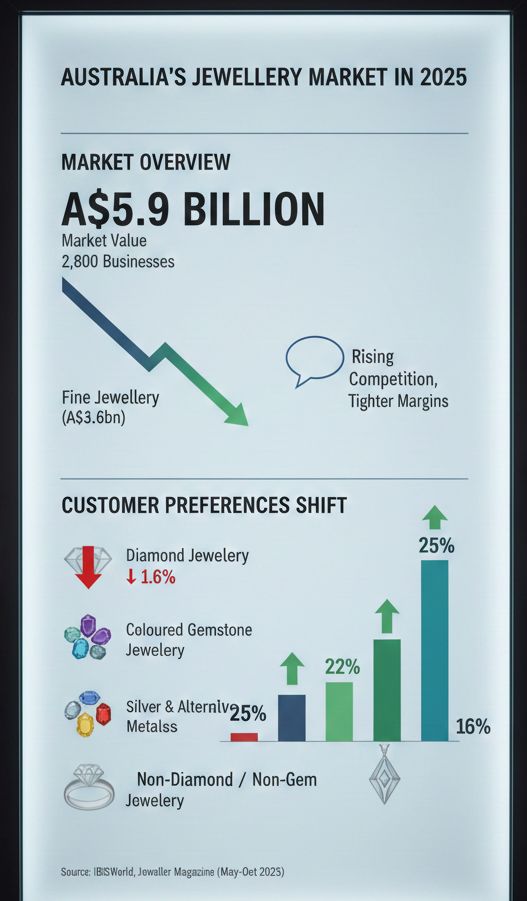 The 2025 Australian Jewellery Market: A Definitive Guide to Navigating the New Consumer Landscape