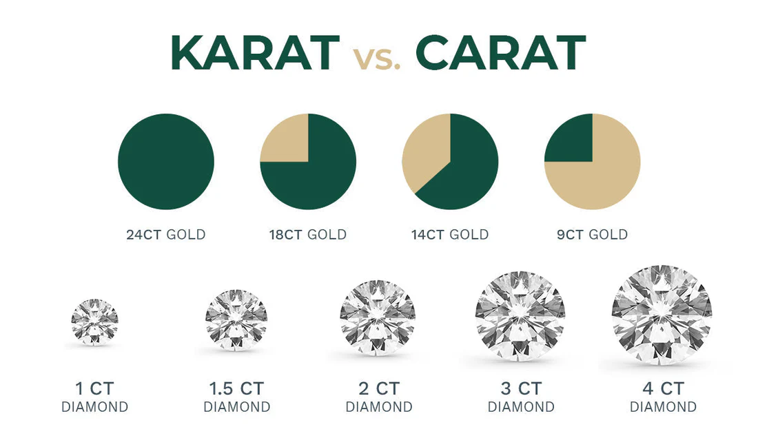 💎 Carat vs. Karat: The Ultimate Guide to Jewelry Measurements, Purity, and Smart Shopping