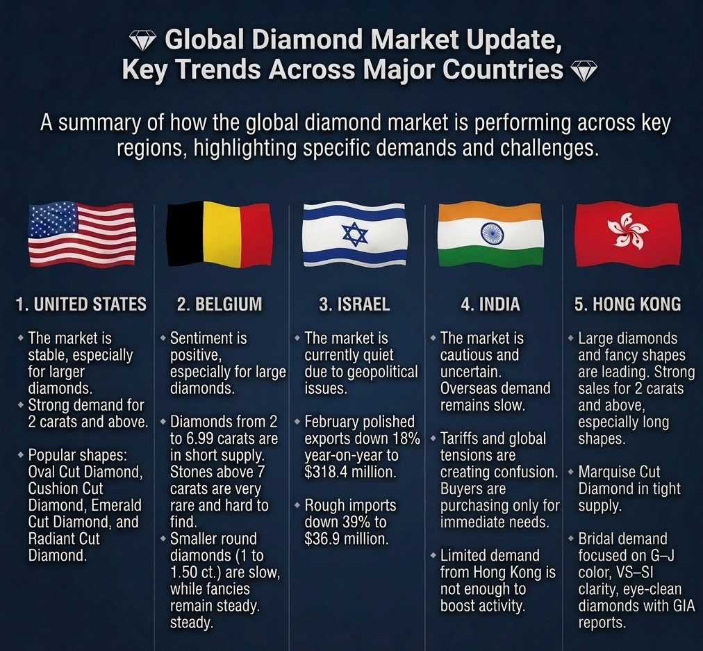 The Global Diamond Market Update: Navigating Geopolitics, Consumer Shifts, and Lab-Grown Trends in 2026
