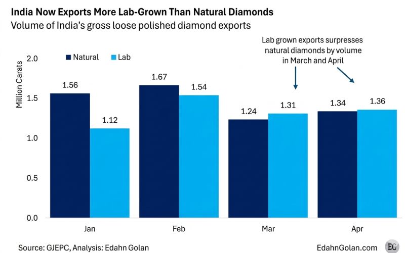 India’s Lab‑Grown Diamond Exports Cross Natural Diamonds by Volume in 2026