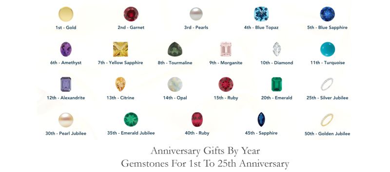 The Ultimate Guide to Wedding Anniversary Gemstones: Symbolism, History, and Buying Guide (Years 1-12)