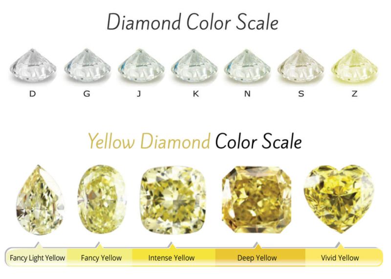 The Ultimate Guide to Yellow Diamonds: Types, Value & Market Insights