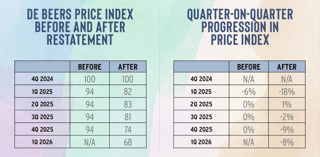 💎 De Beers Revises Rough Diamond Index -