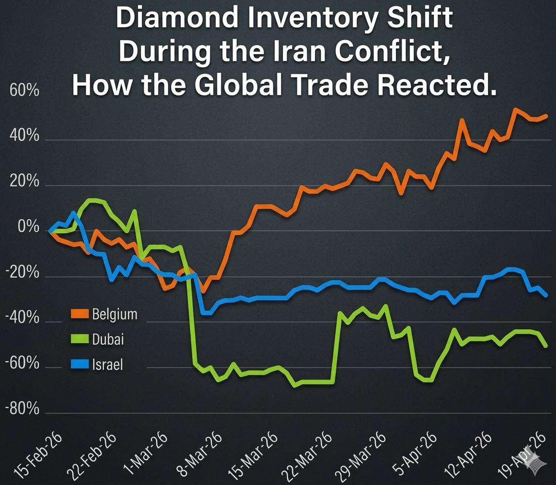 Diamond Inventory Shift During the Iran Conflict: How the Global Diamond Trade Reacted