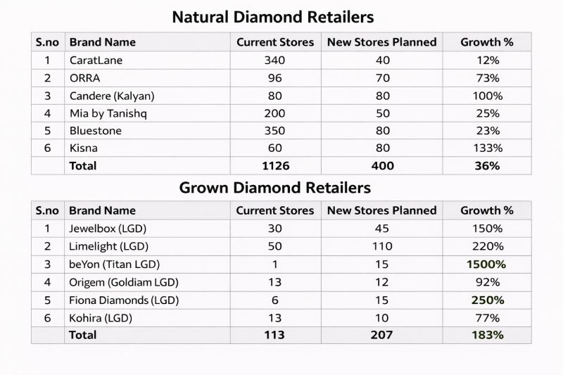 India's Diamond Retail Market Revolution: The $8 Billion Industry Poised for Explosive Growth